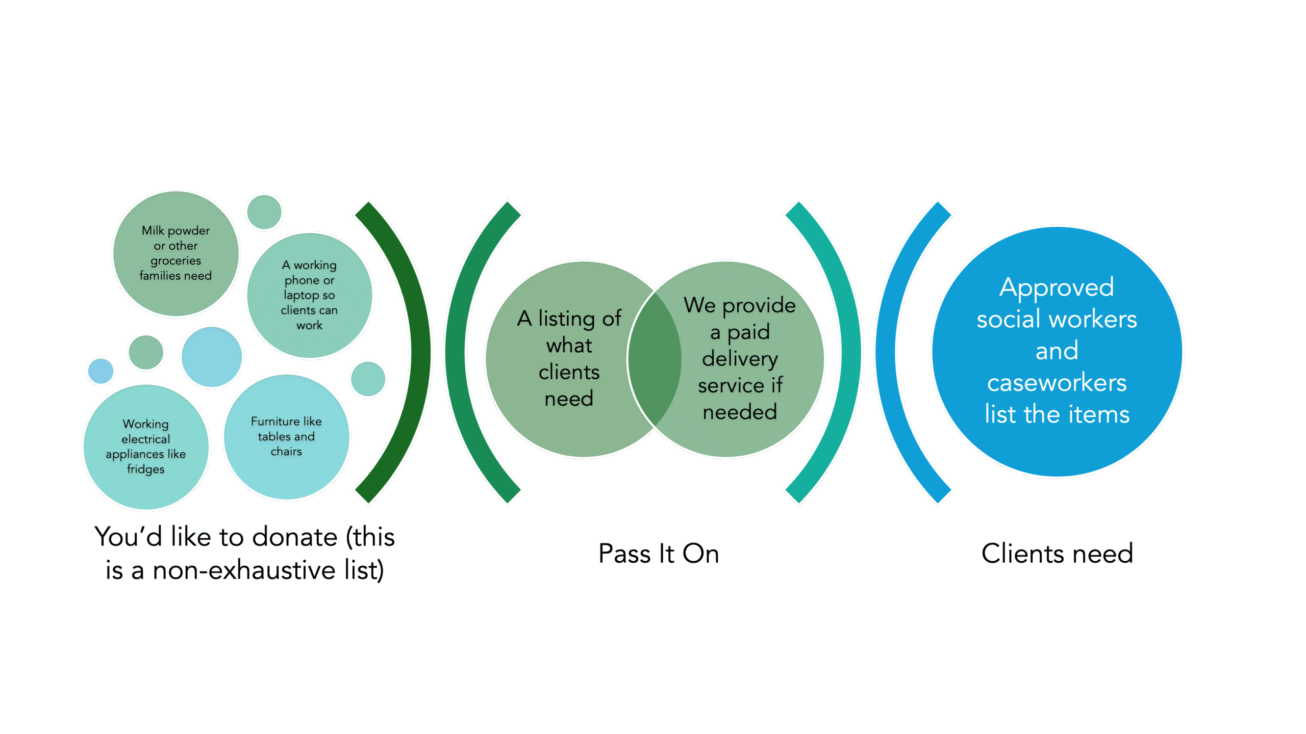 How Pass it on Singapore works