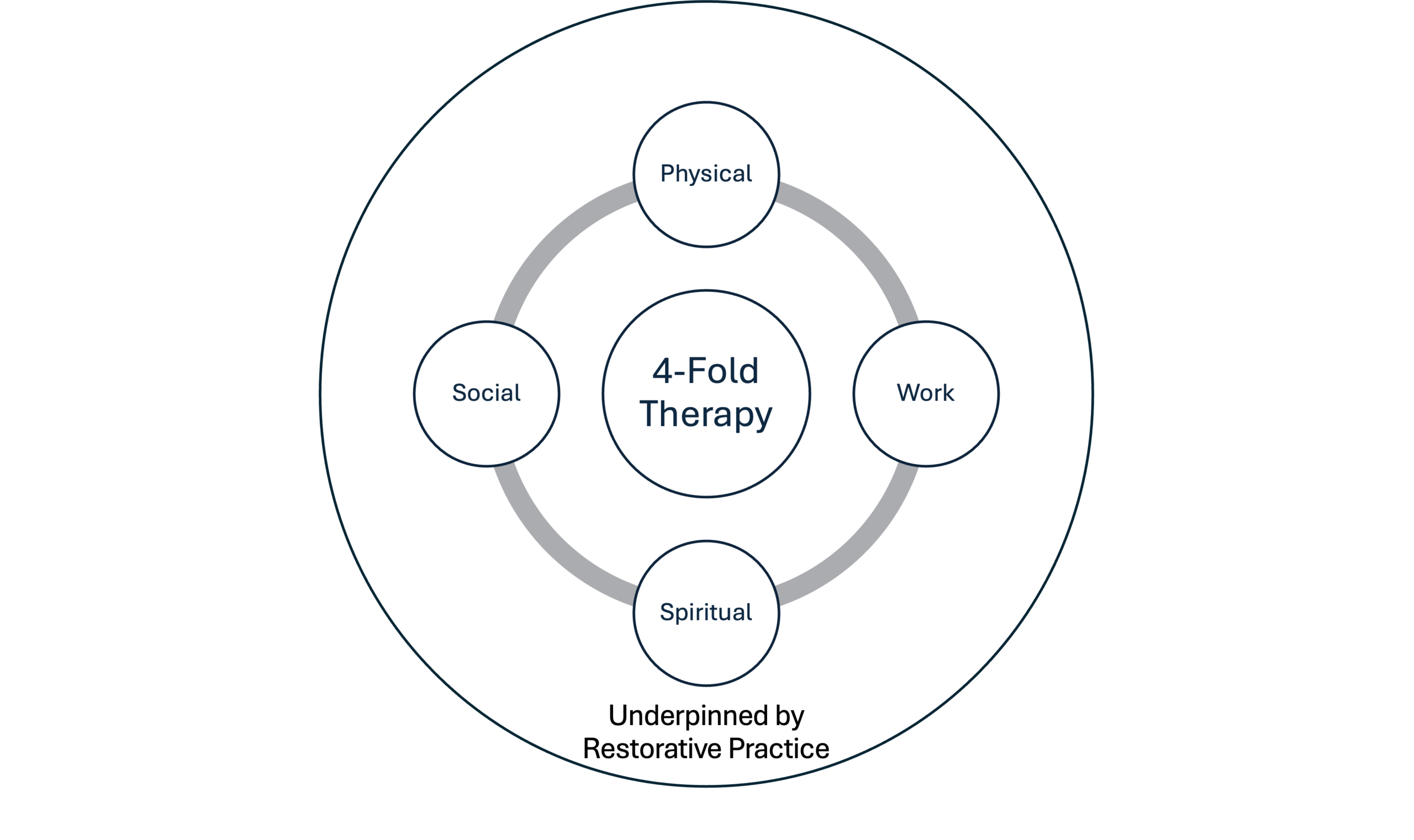 Our rehabilitative model